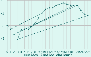 Courbe de l'humidex pour Berg (67)