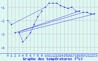 Courbe de tempratures pour Shaffhausen