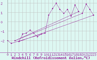 Courbe du refroidissement olien pour Holbeach