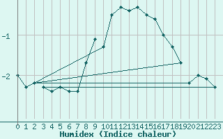 Courbe de l'humidex pour Muenchen-Stadt