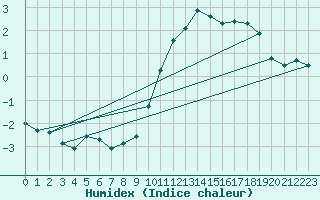 Courbe de l'humidex pour Bulson (08)