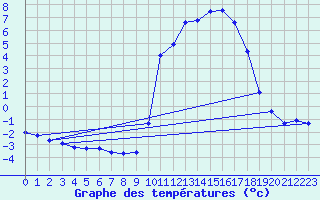 Courbe de tempratures pour Cerisiers (89)