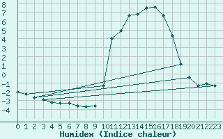 Courbe de l'humidex pour Cerisiers (89)