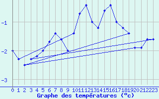 Courbe de tempratures pour Paganella