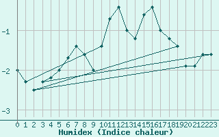 Courbe de l'humidex pour Paganella