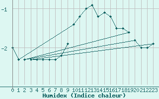 Courbe de l'humidex pour Braunlage