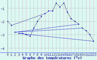 Courbe de tempratures pour Schmittenhoehe