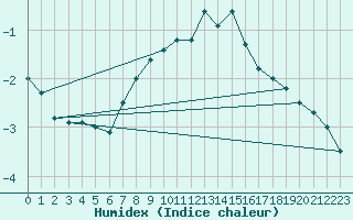 Courbe de l'humidex pour Schmittenhoehe