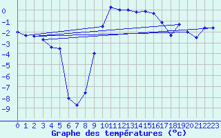 Courbe de tempratures pour Les Eplatures - La Chaux-de-Fonds (Sw)