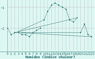 Courbe de l'humidex pour Weissenburg