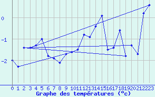 Courbe de tempratures pour Loppa