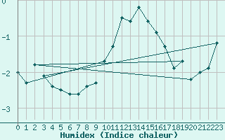 Courbe de l'humidex pour Feldberg-Schwarzwald (All)