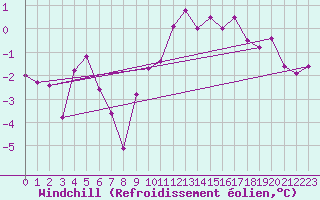 Courbe du refroidissement olien pour Paganella