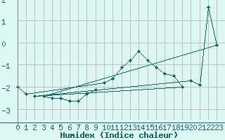Courbe de l'humidex pour Vicosoprano