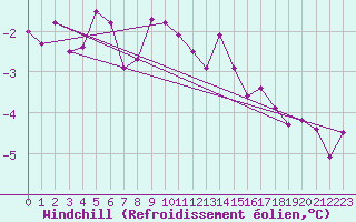 Courbe du refroidissement olien pour Salla kk