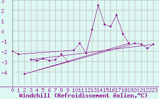 Courbe du refroidissement olien pour Chaumont (Sw)
