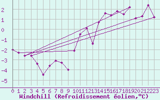 Courbe du refroidissement olien pour Bad Marienberg