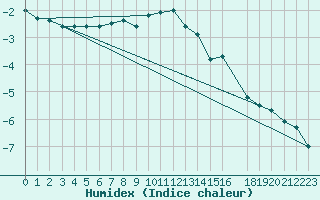 Courbe de l'humidex pour Setsa