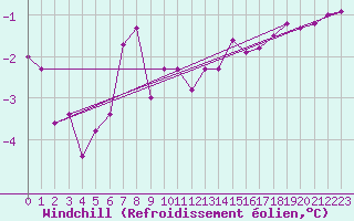 Courbe du refroidissement olien pour Bogskar