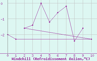 Courbe du refroidissement olien pour Les Attelas