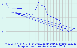 Courbe de tempratures pour Schmuecke