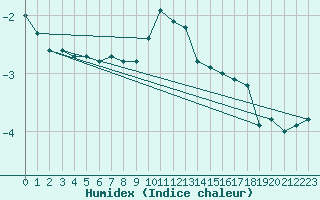 Courbe de l'humidex pour Schmuecke