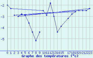 Courbe de tempratures pour Gladhammar