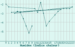 Courbe de l'humidex pour Gladhammar