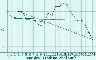 Courbe de l'humidex pour Horrues (Be)