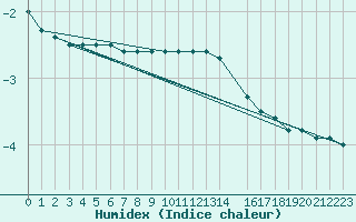 Courbe de l'humidex pour Gaardsjoe