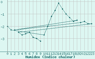 Courbe de l'humidex pour Egolzwil