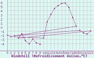 Courbe du refroidissement olien pour Saverdun (09)