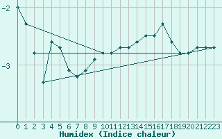 Courbe de l'humidex pour Haegen (67)