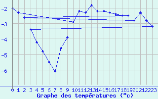 Courbe de tempratures pour Lycksele
