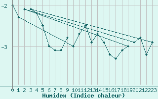 Courbe de l'humidex pour Carlsfeld