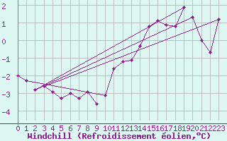 Courbe du refroidissement olien pour Colmar (68)
