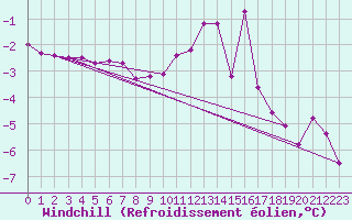 Courbe du refroidissement olien pour Lans-en-Vercors - Les Allires (38)