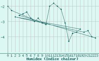 Courbe de l'humidex pour Semenicului Mountain Range