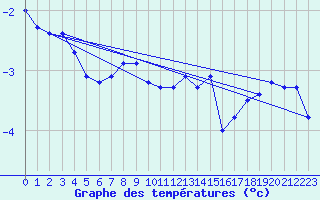 Courbe de tempratures pour Brocken