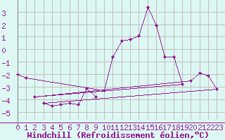 Courbe du refroidissement olien pour Eskdalemuir