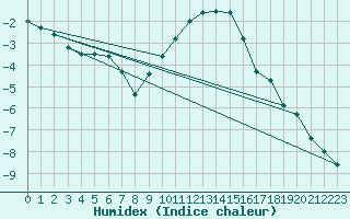 Courbe de l'humidex pour Bourg-Saint-Maurice (73)