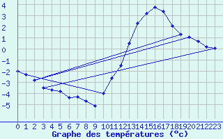 Courbe de tempratures pour Tthieu (40)