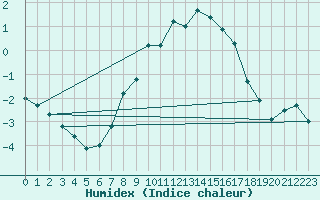 Courbe de l'humidex pour Dagloesen