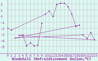 Courbe du refroidissement olien pour Villarzel (Sw)