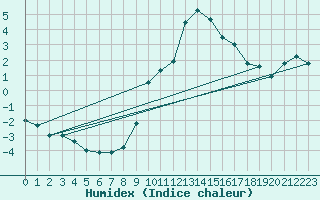 Courbe de l'humidex pour Cervera de Pisuerga