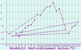 Courbe du refroidissement olien pour Grossenzersdorf