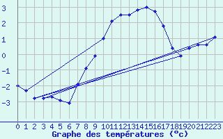 Courbe de tempratures pour Grand Saint Bernard (Sw)