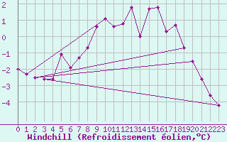 Courbe du refroidissement olien pour Ylivieska Airport