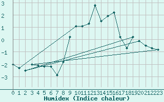 Courbe de l'humidex pour Pian Rosa (It)