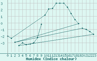 Courbe de l'humidex pour De Bilt (PB)